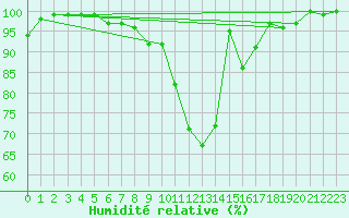 Courbe de l'humidit relative pour Bad Salzuflen