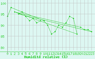 Courbe de l'humidit relative pour Luechow