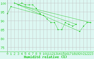 Courbe de l'humidit relative pour Werl