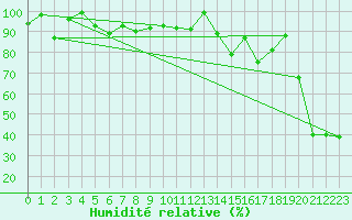 Courbe de l'humidit relative pour Grand Saint Bernard (Sw)