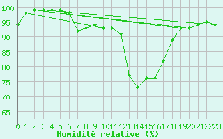 Courbe de l'humidit relative pour Wasserkuppe