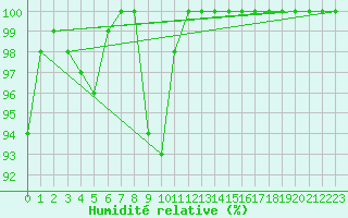 Courbe de l'humidit relative pour Paring