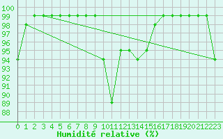 Courbe de l'humidit relative pour Courtelary
