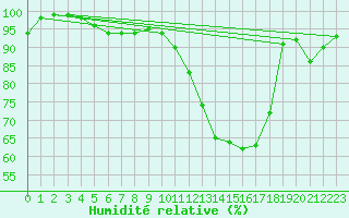 Courbe de l'humidit relative pour Melun (77)