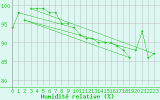 Courbe de l'humidit relative pour Meiningen