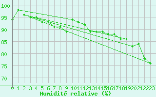 Courbe de l'humidit relative pour Lingen
