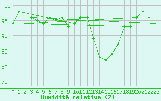 Courbe de l'humidit relative pour Boulaide (Lux)