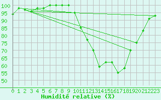 Courbe de l'humidit relative pour Vannes-Sn (56)