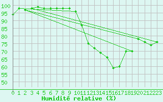Courbe de l'humidit relative pour Abbeville (80)