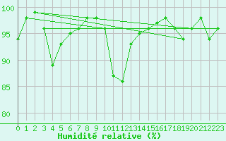 Courbe de l'humidit relative pour Chambry / Aix-Les-Bains (73)