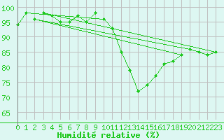 Courbe de l'humidit relative pour Bures-sur-Yvette (91)