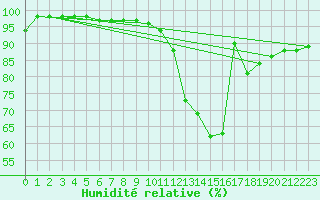 Courbe de l'humidit relative pour Muret (31)