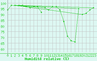 Courbe de l'humidit relative pour Guret Saint-Laurent (23)