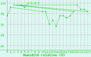 Courbe de l'humidit relative pour Zlatibor