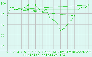 Courbe de l'humidit relative pour Agen (47)