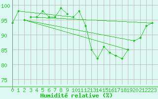 Courbe de l'humidit relative pour Douzens (11)