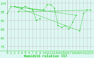 Courbe de l'humidit relative pour Joseni