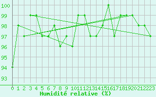 Courbe de l'humidit relative pour Champagne-sur-Seine (77)