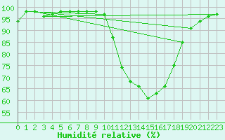 Courbe de l'humidit relative pour Ruffiac (47)