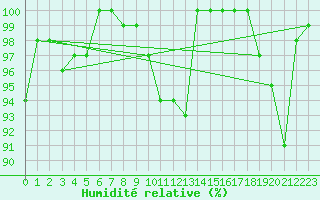 Courbe de l'humidit relative pour Jabbeke (Be)