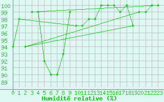 Courbe de l'humidit relative pour Villacher Alpe