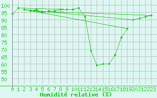 Courbe de l'humidit relative pour Lhospitalet (46)