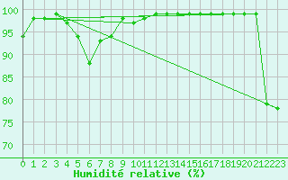 Courbe de l'humidit relative pour Reipa