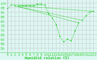Courbe de l'humidit relative pour Nancy - Ochey (54)