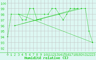 Courbe de l'humidit relative pour Napf (Sw)