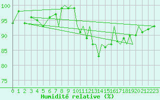 Courbe de l'humidit relative pour Farnborough
