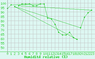 Courbe de l'humidit relative pour Bellefontaine (88)