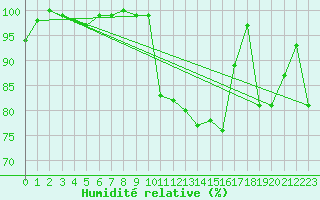 Courbe de l'humidit relative pour Napf (Sw)