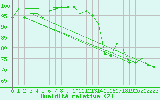 Courbe de l'humidit relative pour Arcen Aws