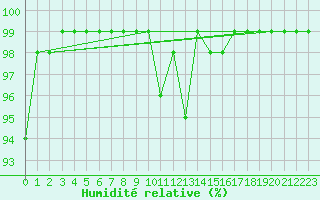 Courbe de l'humidit relative pour Montagnier, Bagnes