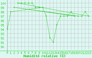 Courbe de l'humidit relative pour Dourbes (Be)