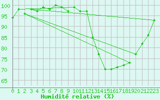 Courbe de l'humidit relative pour Saint-Igneuc (22)