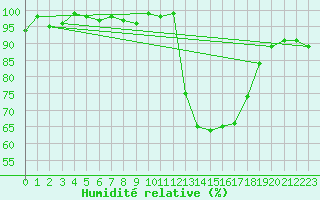 Courbe de l'humidit relative pour Lagarrigue (81)