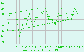 Courbe de l'humidit relative pour Triel-sur-Seine (78)
