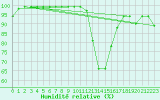 Courbe de l'humidit relative pour Chopok
