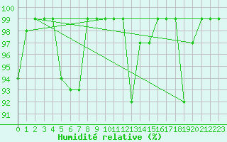 Courbe de l'humidit relative pour Mathod