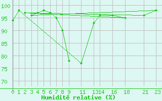 Courbe de l'humidit relative pour Voss-Bo