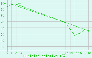 Courbe de l'humidit relative pour Buriticupu