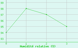 Courbe de l'humidit relative pour Portglenone