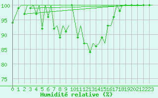 Courbe de l'humidit relative pour Genve (Sw)