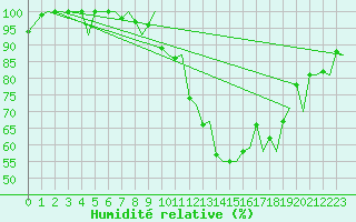 Courbe de l'humidit relative pour Zurich-Kloten