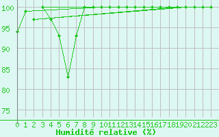 Courbe de l'humidit relative pour Saentis (Sw)