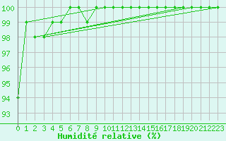 Courbe de l'humidit relative pour Spadeadam