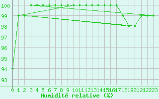 Courbe de l'humidit relative pour Markstein Crtes (68)