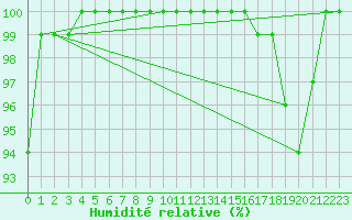 Courbe de l'humidit relative pour Kleiner Feldberg / Taunus