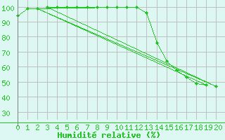 Courbe de l'humidit relative pour Feijo